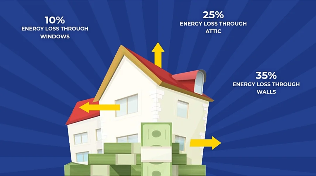 Diagram showing typical home energy loss: 25% through the attic, 35% through walls, 10% through windows